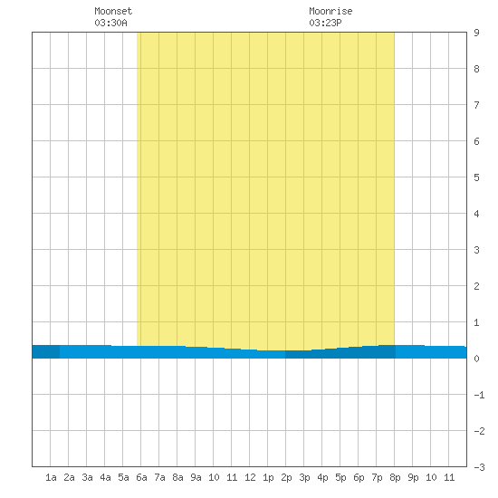 Beaverdam Creek tide chart for Wednesday, May 7, 2025