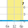 Beaverdam Creek tide chart for Wednesday, May 7, 2025