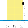 Beaverdam Creek tide chart for Thursday, May 8, 2025