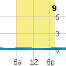 Beaverdam Creek tide chart for Friday, May 9, 2025