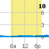 Beaverdam Creek tide chart for Tuesday, June 10, 2025