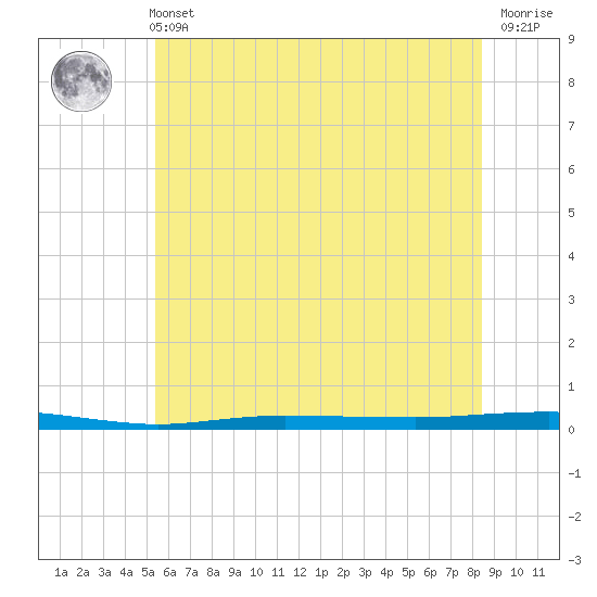 Beaverdam Creek tide chart for Wednesday, June 11, 2025
