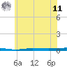 Beaverdam Creek tide chart for Wednesday, June 11, 2025