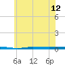 Beaverdam Creek tide chart for Thursday, June 12, 2025