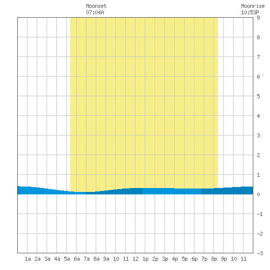 Beaverdam Creek tide chart for Friday, June 13, 2025