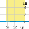 Beaverdam Creek tide chart for Friday, June 13, 2025