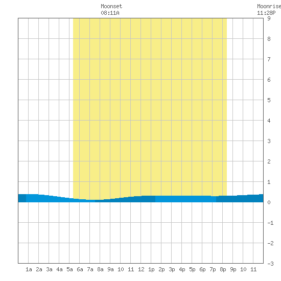 Beaverdam Creek tide chart for Saturday, June 14, 2025