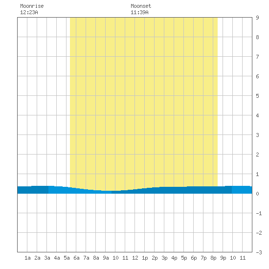 Beaverdam Creek tide chart for Tuesday, June 17, 2025