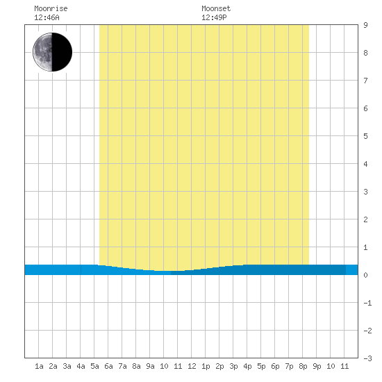 Beaverdam Creek tide chart for Wednesday, June 18, 2025