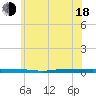 Beaverdam Creek tide chart for Wednesday, June 18, 2025