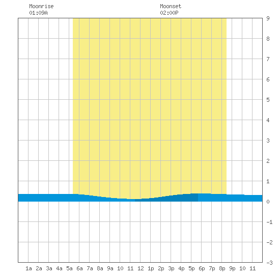 Beaverdam Creek tide chart for Thursday, June 19, 2025
