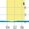 Beaverdam Creek tide chart for Sunday, June 1, 2025