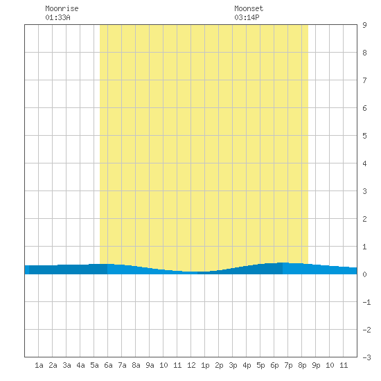 Beaverdam Creek tide chart for Friday, June 20, 2025