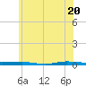 Beaverdam Creek tide chart for Friday, June 20, 2025