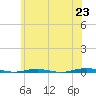 Beaverdam Creek tide chart for Monday, June 23, 2025