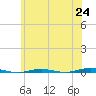 Beaverdam Creek tide chart for Tuesday, June 24, 2025