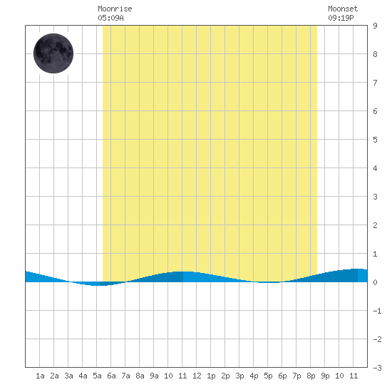 Beaverdam Creek tide chart for Wednesday, June 25, 2025