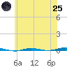 Beaverdam Creek tide chart for Wednesday, June 25, 2025