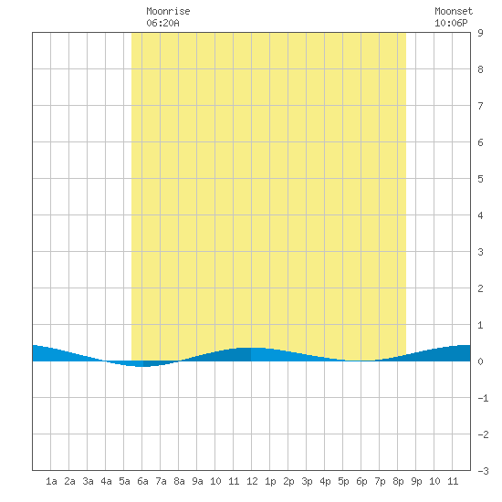 Beaverdam Creek tide chart for Thursday, June 26, 2025