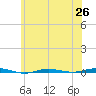 Beaverdam Creek tide chart for Thursday, June 26, 2025
