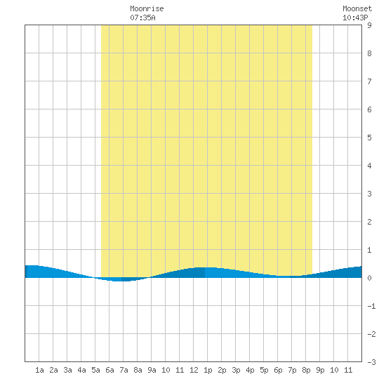 Beaverdam Creek tide chart for Friday, June 27, 2025