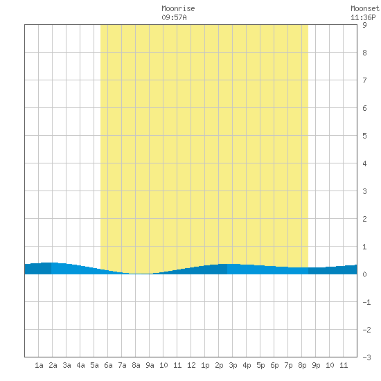 Beaverdam Creek tide chart for Sunday, June 29, 2025