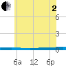 Beaverdam Creek tide chart for Monday, June 2, 2025