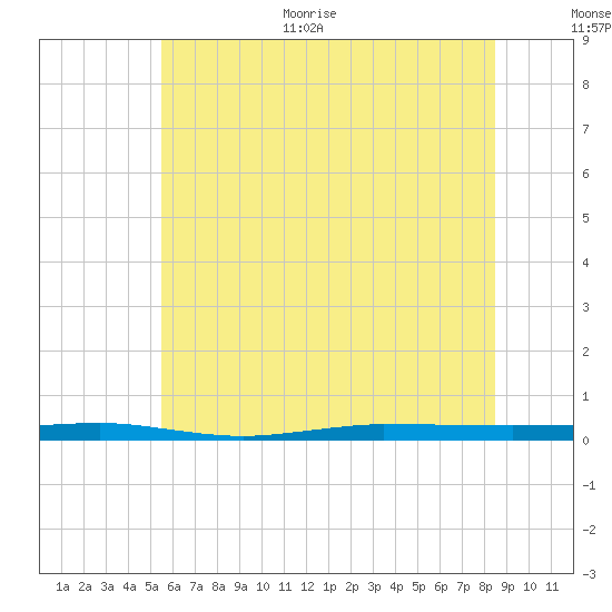 Beaverdam Creek tide chart for Monday, June 30, 2025