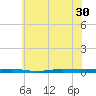 Beaverdam Creek tide chart for Monday, June 30, 2025