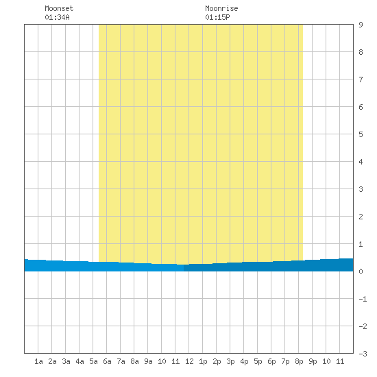 Beaverdam Creek tide chart for Tuesday, June 3, 2025