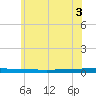 Beaverdam Creek tide chart for Tuesday, June 3, 2025