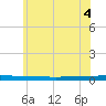 Beaverdam Creek tide chart for Wednesday, June 4, 2025