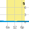 Beaverdam Creek tide chart for Thursday, June 5, 2025