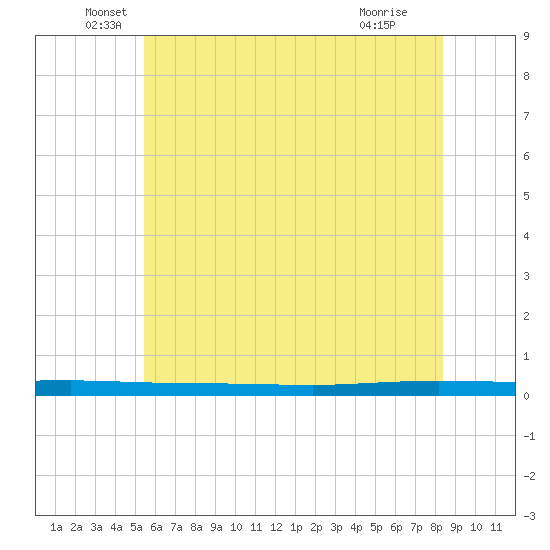 Beaverdam Creek tide chart for Friday, June 6, 2025