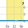 Beaverdam Creek tide chart for Saturday, June 7, 2025