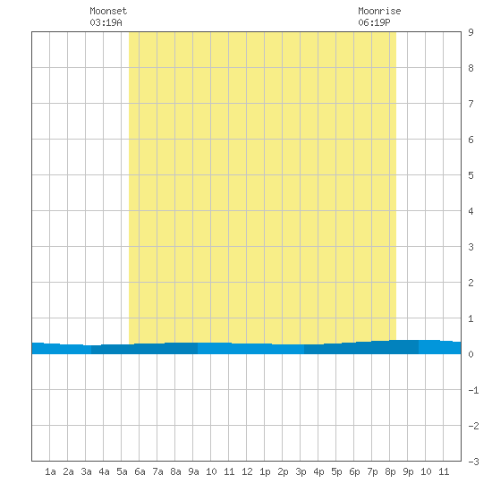 Beaverdam Creek tide chart for Sunday, June 8, 2025