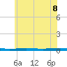 Beaverdam Creek tide chart for Sunday, June 8, 2025