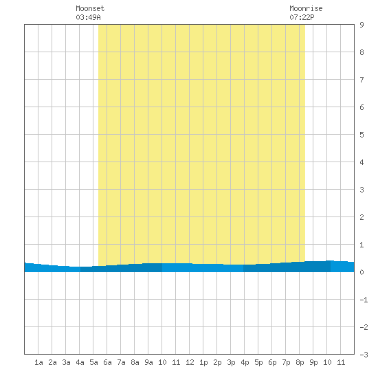 Beaverdam Creek tide chart for Monday, June 9, 2025