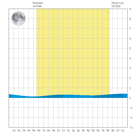 Beaverdam Creek tide chart for Thursday, July 10, 2025