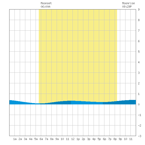 Beaverdam Creek tide chart for Friday, July 11, 2025