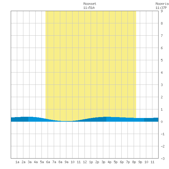 Beaverdam Creek tide chart for Wednesday, July 16, 2025
