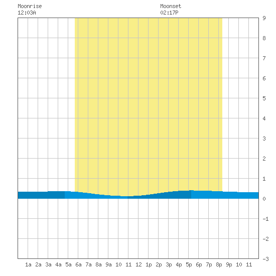 Beaverdam Creek tide chart for Friday, July 18, 2025
