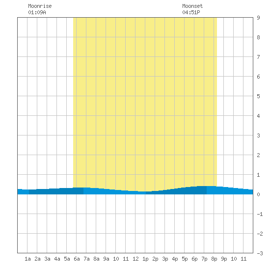 Beaverdam Creek tide chart for Sunday, July 20, 2025