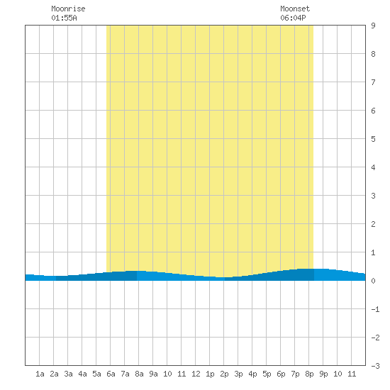 Beaverdam Creek tide chart for Monday, July 21, 2025