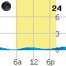 Beaverdam Creek tide chart for Thursday, July 24, 2025