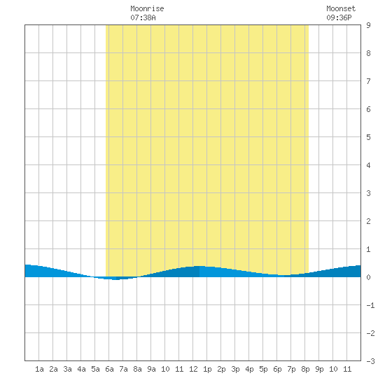 Beaverdam Creek tide chart for Saturday, July 26, 2025