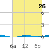 Beaverdam Creek tide chart for Saturday, July 26, 2025