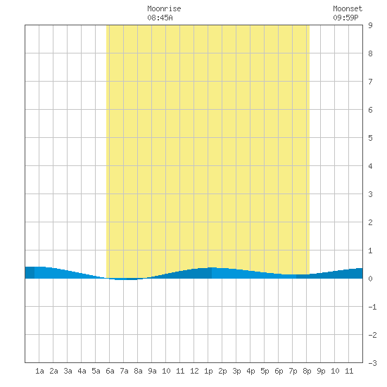 Beaverdam Creek tide chart for Sunday, July 27, 2025