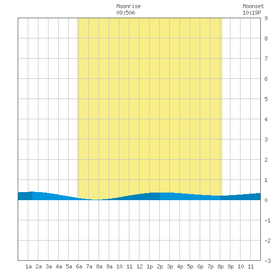 Beaverdam Creek tide chart for Monday, July 28, 2025