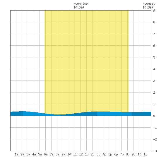 Beaverdam Creek tide chart for Tuesday, July 29, 2025